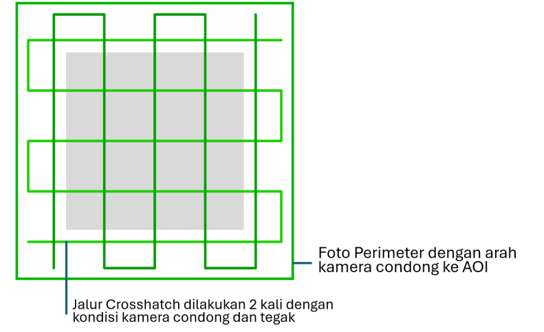 Strategi akuisisi foto udara metode double grid (crosshatch)