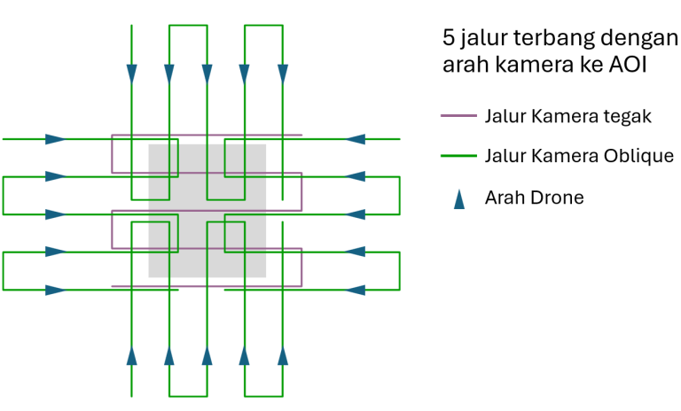 Strategi akuisisi foto udara metode 5 grid (oblique)